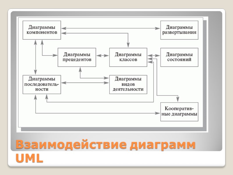 Взаимодействие диаграмм UML